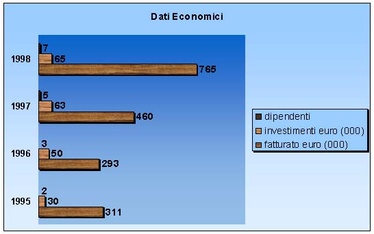 turnover, investments, employees (23358 bytes)